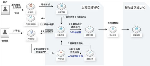 阿里云圖片安全檢測與數據跨境處理 規避違規風險的技術實踐